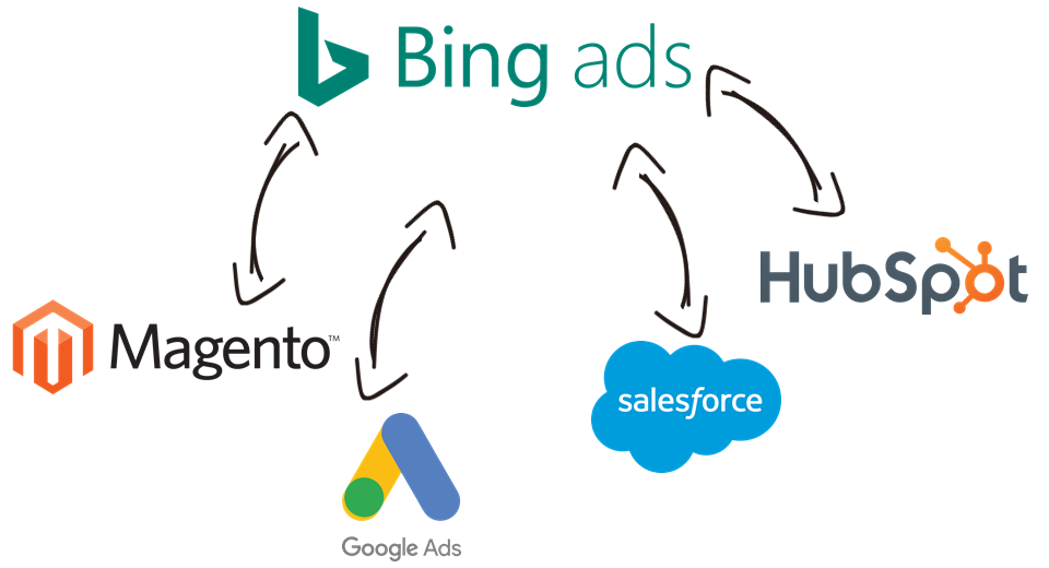 Bing Ads Or Google AdWords Pay Per Click, Search Engine Marketing